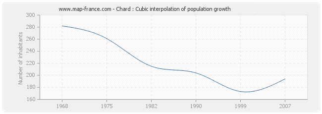 Chard : Cubic interpolation of population growth
