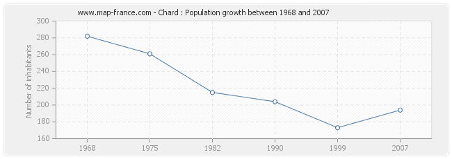 Population Chard