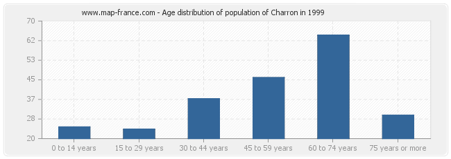 Age distribution of population of Charron in 1999