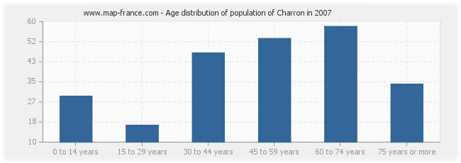 Age distribution of population of Charron in 2007