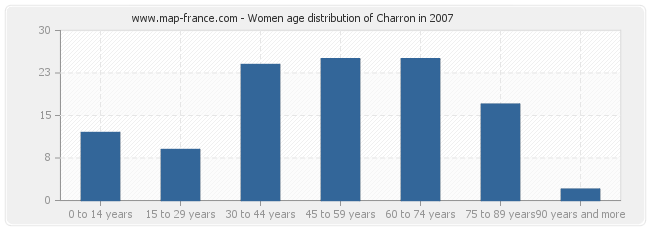 Women age distribution of Charron in 2007