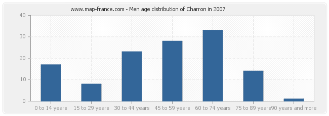 Men age distribution of Charron in 2007