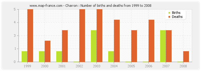 Charron : Number of births and deaths from 1999 to 2008