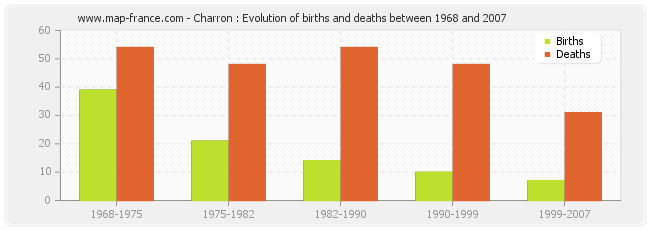 Charron : Evolution of births and deaths between 1968 and 2007