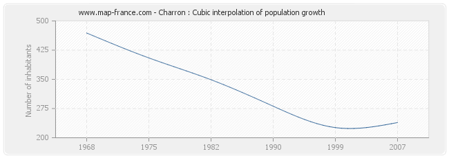 Charron : Cubic interpolation of population growth