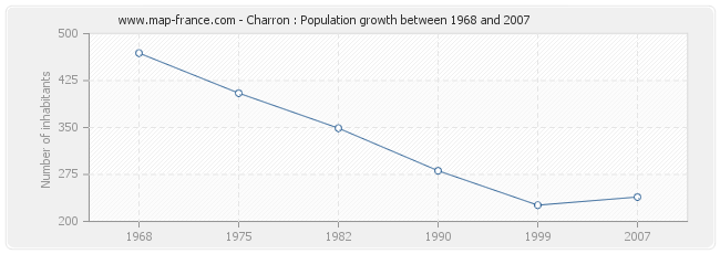 Population Charron