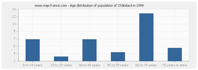 Age distribution of population of Châtelard in 1999