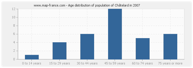 Age distribution of population of Châtelard in 2007