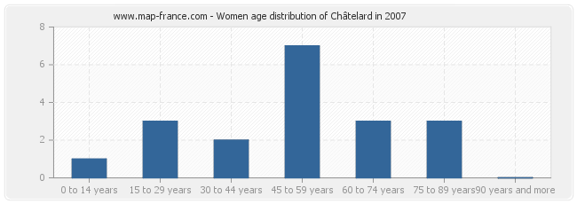Women age distribution of Châtelard in 2007