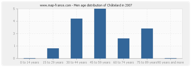 Men age distribution of Châtelard in 2007