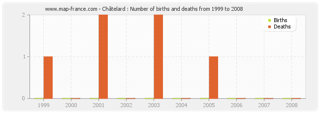 Châtelard : Number of births and deaths from 1999 to 2008