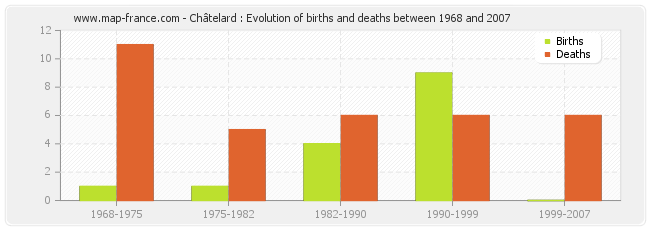 Châtelard : Evolution of births and deaths between 1968 and 2007