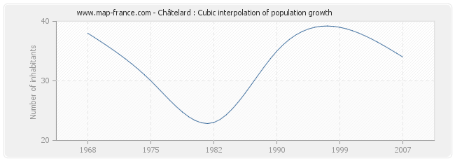 Châtelard : Cubic interpolation of population growth
