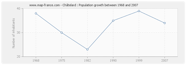 Population Châtelard