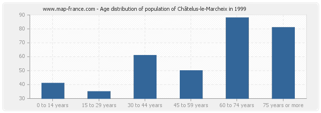 Age distribution of population of Châtelus-le-Marcheix in 1999