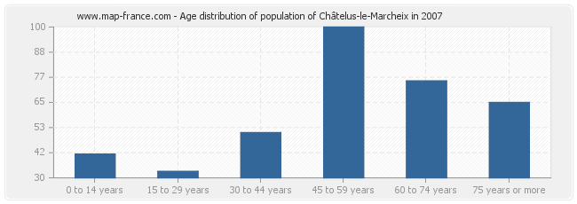 Age distribution of population of Châtelus-le-Marcheix in 2007
