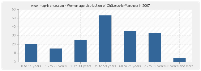 Women age distribution of Châtelus-le-Marcheix in 2007