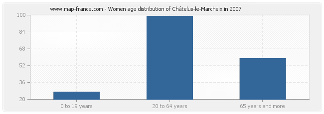 Women age distribution of Châtelus-le-Marcheix in 2007