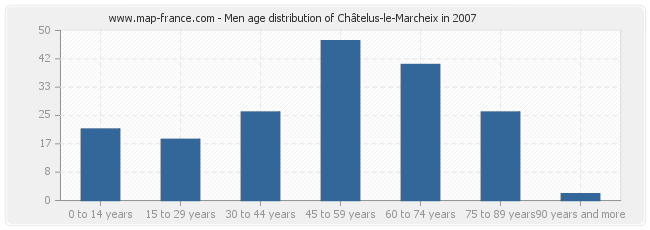 Men age distribution of Châtelus-le-Marcheix in 2007