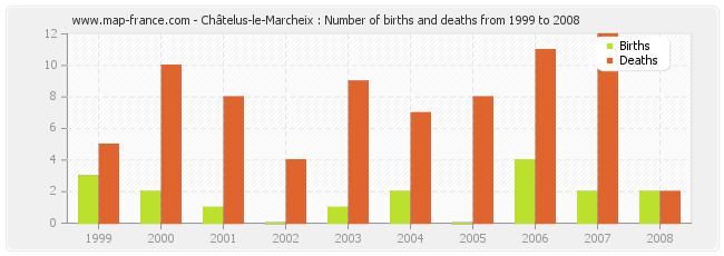 Châtelus-le-Marcheix : Number of births and deaths from 1999 to 2008
