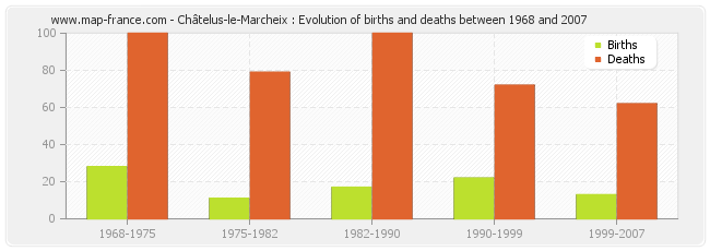 Châtelus-le-Marcheix : Evolution of births and deaths between 1968 and 2007