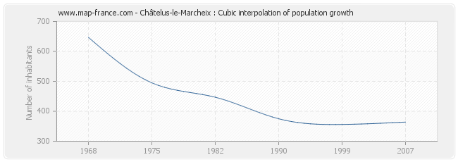 Châtelus-le-Marcheix : Cubic interpolation of population growth