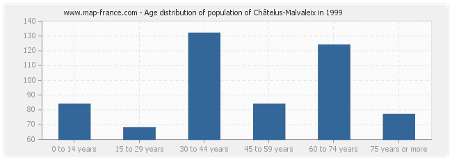 Age distribution of population of Châtelus-Malvaleix in 1999