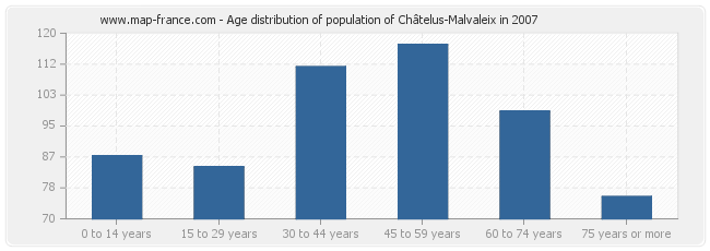 Age distribution of population of Châtelus-Malvaleix in 2007