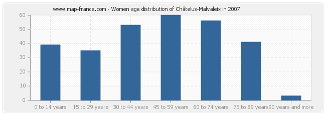 Women age distribution of Châtelus-Malvaleix in 2007