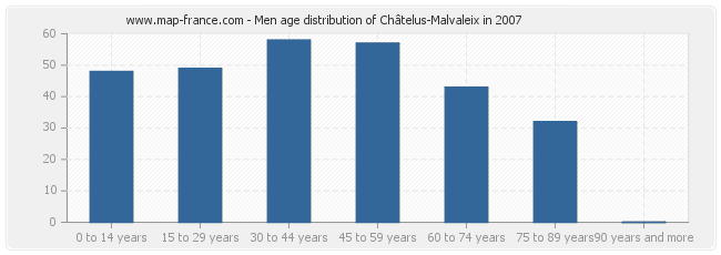 Men age distribution of Châtelus-Malvaleix in 2007