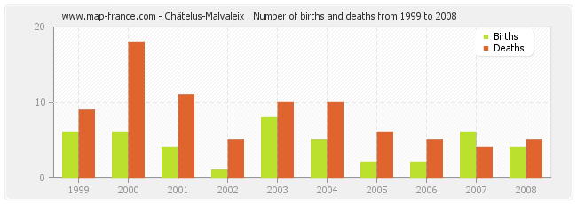 Châtelus-Malvaleix : Number of births and deaths from 1999 to 2008