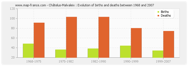 Châtelus-Malvaleix : Evolution of births and deaths between 1968 and 2007