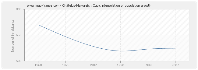Châtelus-Malvaleix : Cubic interpolation of population growth