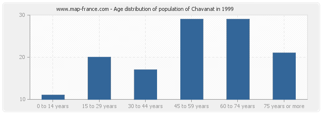 Age distribution of population of Chavanat in 1999