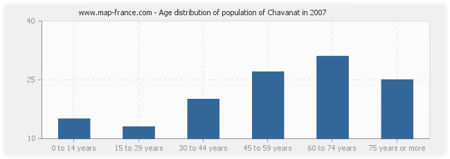 Age distribution of population of Chavanat in 2007