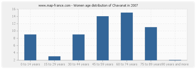 Women age distribution of Chavanat in 2007