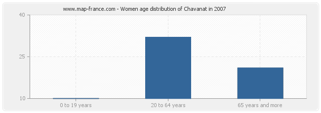 Women age distribution of Chavanat in 2007