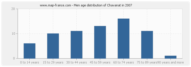 Men age distribution of Chavanat in 2007