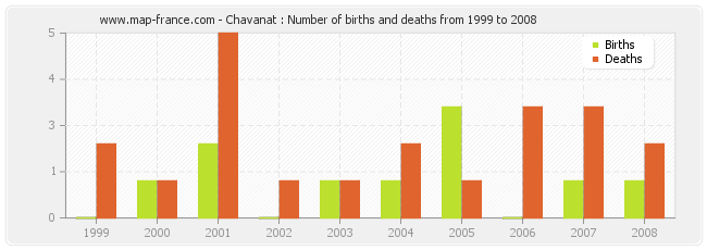 Chavanat : Number of births and deaths from 1999 to 2008