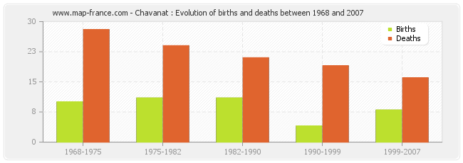 Chavanat : Evolution of births and deaths between 1968 and 2007