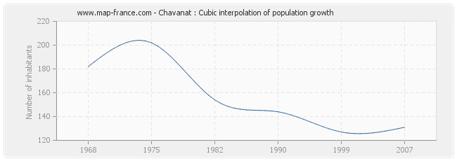 Chavanat : Cubic interpolation of population growth