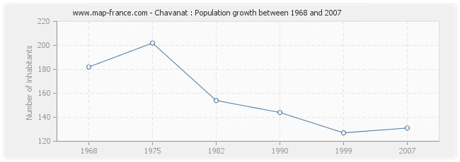 Population Chavanat