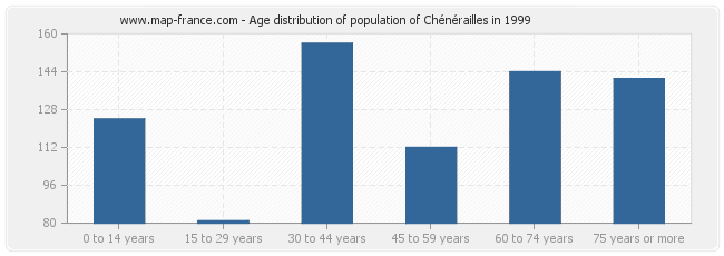 Age distribution of population of Chénérailles in 1999