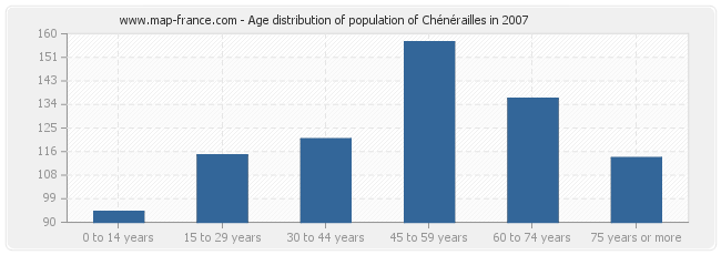 Age distribution of population of Chénérailles in 2007