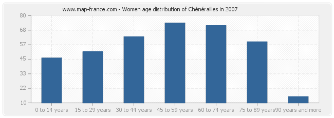 Women age distribution of Chénérailles in 2007