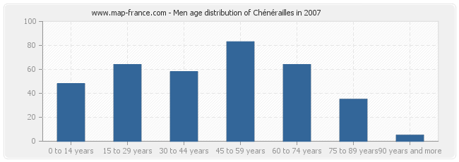 Men age distribution of Chénérailles in 2007