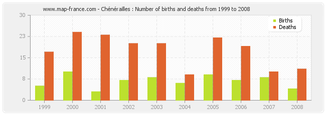 Chénérailles : Number of births and deaths from 1999 to 2008