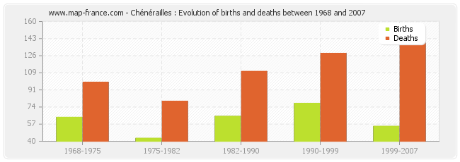 Chénérailles : Evolution of births and deaths between 1968 and 2007