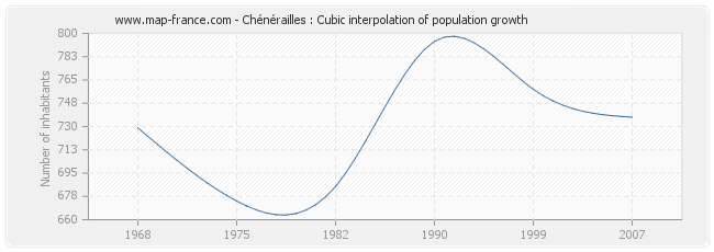 Chénérailles : Cubic interpolation of population growth
