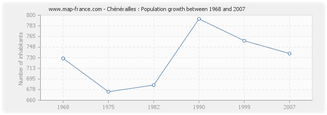 Population Chénérailles